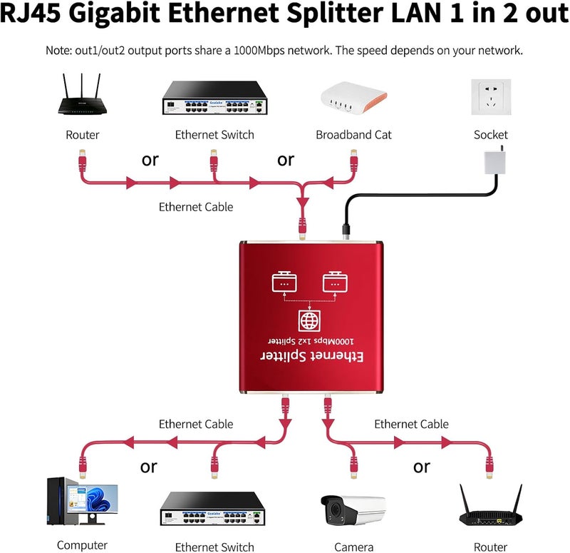 Goalake Ethernet Splitter 1 to 2 High Speed 1000Mbps, Gigabit Ethernet Splitter, LAN Splitter Dual LAN RJ45 Port Router Switch for Cat5/5e/6/7/8 Cable, IEEE 802.3 Compliant Plug and Play - Image 3